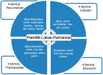 Community Structure and Social Actions in Action of Land Conversion